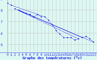 Courbe de tempratures pour la bouée 62001