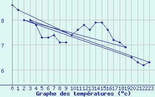 Courbe de tempratures pour Cap de la Hve (76)