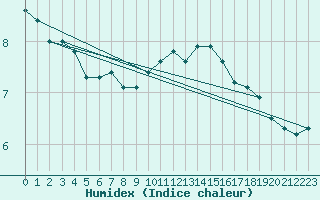 Courbe de l'humidex pour Cap de la Hve (76)