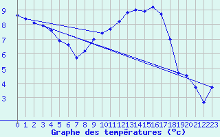 Courbe de tempratures pour Sarzeau (56)