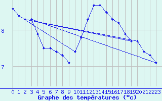 Courbe de tempratures pour Manschnow
