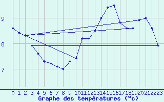 Courbe de tempratures pour Bannay (18)