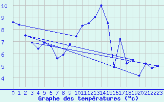 Courbe de tempratures pour Chevru (77)
