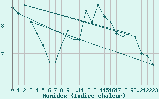 Courbe de l'humidex pour Marknesse Aws