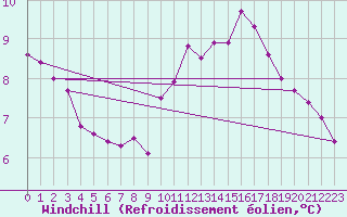 Courbe du refroidissement olien pour Feuchtwangen-Heilbronn