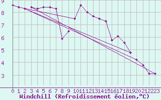 Courbe du refroidissement olien pour Sausseuzemare-en-Caux (76)