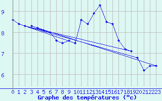 Courbe de tempratures pour Rodez (12)