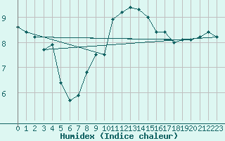 Courbe de l'humidex pour Kuopio Ritoniemi