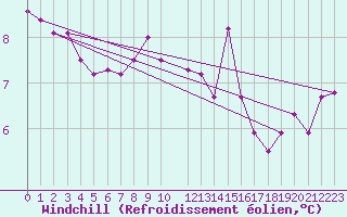 Courbe du refroidissement olien pour Mattsee