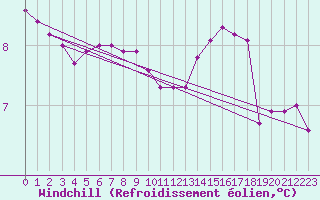 Courbe du refroidissement olien pour Sandillon (45)