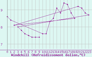 Courbe du refroidissement olien pour Mont-Saint-Vincent (71)