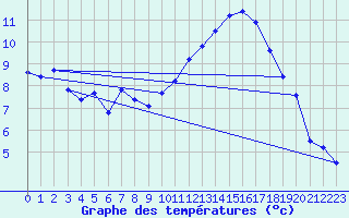 Courbe de tempratures pour Dax (40)