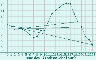 Courbe de l'humidex pour Gees