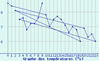 Courbe de tempratures pour Chopok