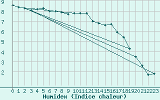 Courbe de l'humidex pour Monts-sur-Guesnes (86)