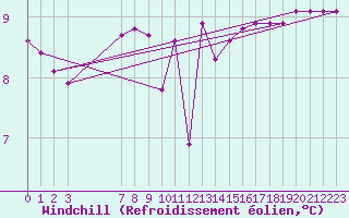 Courbe du refroidissement olien pour Boulaide (Lux)