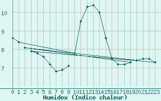 Courbe de l'humidex pour Gorzow Wlkp