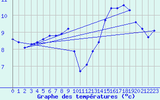 Courbe de tempratures pour Pordic (22)