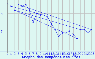 Courbe de tempratures pour Sule Skerry