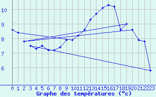 Courbe de tempratures pour Cap de la Hague (50)