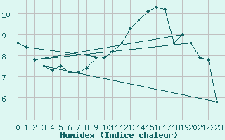 Courbe de l'humidex pour Cap de la Hague (50)