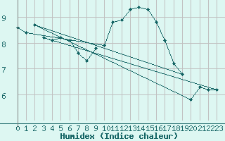 Courbe de l'humidex pour Cabestany (66)