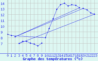 Courbe de tempratures pour Bulson (08)
