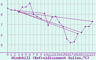 Courbe du refroidissement olien pour Ile de Groix (56)