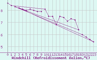 Courbe du refroidissement olien pour Renwez (08)