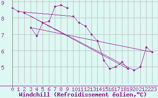 Courbe du refroidissement olien pour Bad Hersfeld