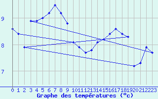Courbe de tempratures pour Goettingen