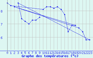 Courbe de tempratures pour Oehringen