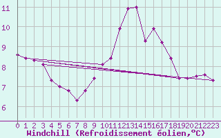 Courbe du refroidissement olien pour Recoubeau (26)