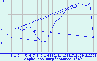 Courbe de tempratures pour Le Bourget (93)