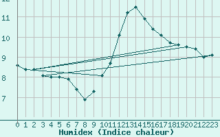 Courbe de l'humidex pour Trappes (78)