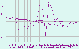 Courbe du refroidissement olien pour Rnenberg