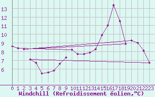Courbe du refroidissement olien pour Hestrud (59)