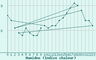 Courbe de l'humidex pour Pordic (22)