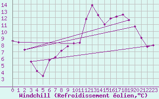 Courbe du refroidissement olien pour Caen (14)
