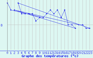 Courbe de tempratures pour Fair Isle