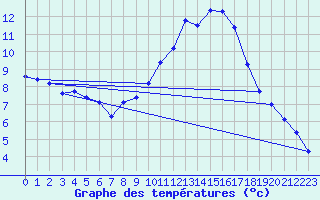 Courbe de tempratures pour Bras (83)
