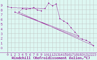 Courbe du refroidissement olien pour Meppen