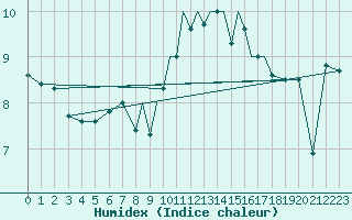 Courbe de l'humidex pour Scilly - Saint Mary's (UK)