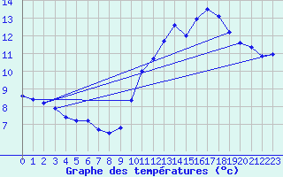 Courbe de tempratures pour Pointe de Chassiron (17)