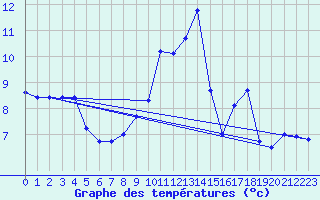 Courbe de tempratures pour Blac (69)