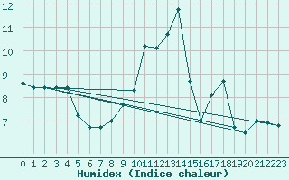 Courbe de l'humidex pour Blac (69)