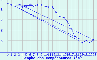 Courbe de tempratures pour Damblainville (14)