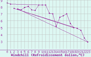 Courbe du refroidissement olien pour Coburg