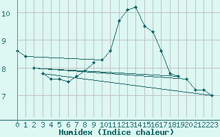 Courbe de l'humidex pour Valladolid