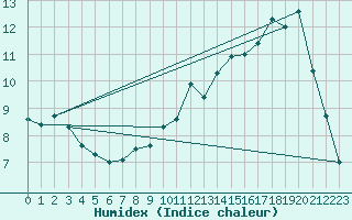 Courbe de l'humidex pour Chivres (Be)
